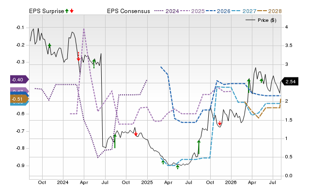 Price, Consensus and EPS Surprise Chart for OVID