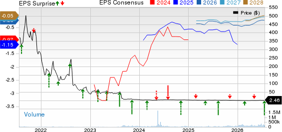 AMC Entertainment Holdings, Inc. Price, Consensus and EPS Surprise