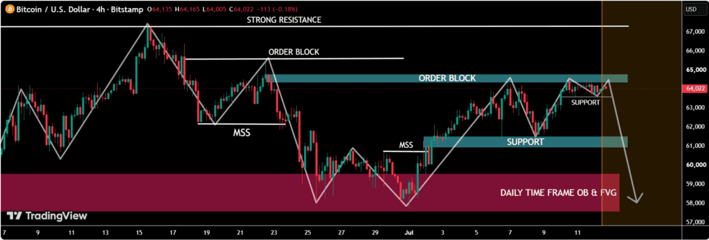 Bitcoin is testing a major supply zone after rebounding from July lows, but weakening bullish momentum near key resistance raises the risk of a short-term rejection