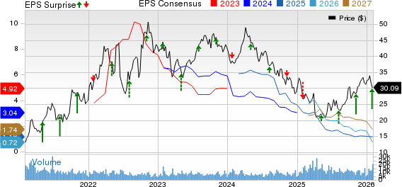 Murphy Oil Corporation Price, Consensus and EPS Surprise