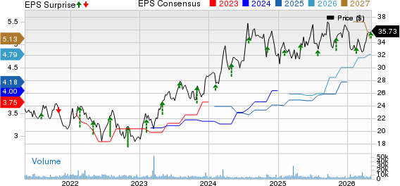 Radian Group Inc. Price, Consensus and EPS Surprise