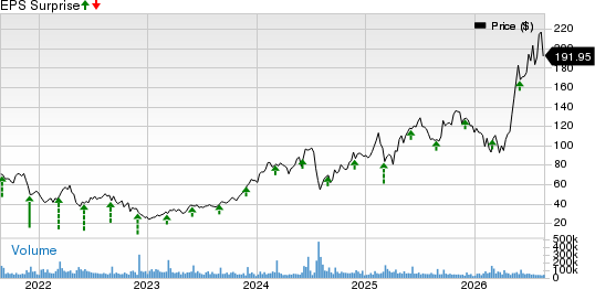 CrowdStrike Price and EPS Surprise