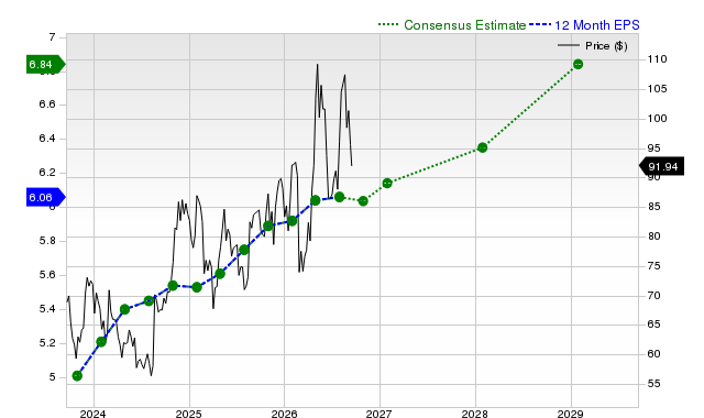 12-month consensus EPS estimate for ZM