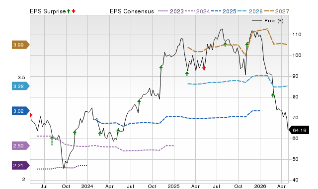 Price, Consensus and EPS Surprise Chart for PLNT
