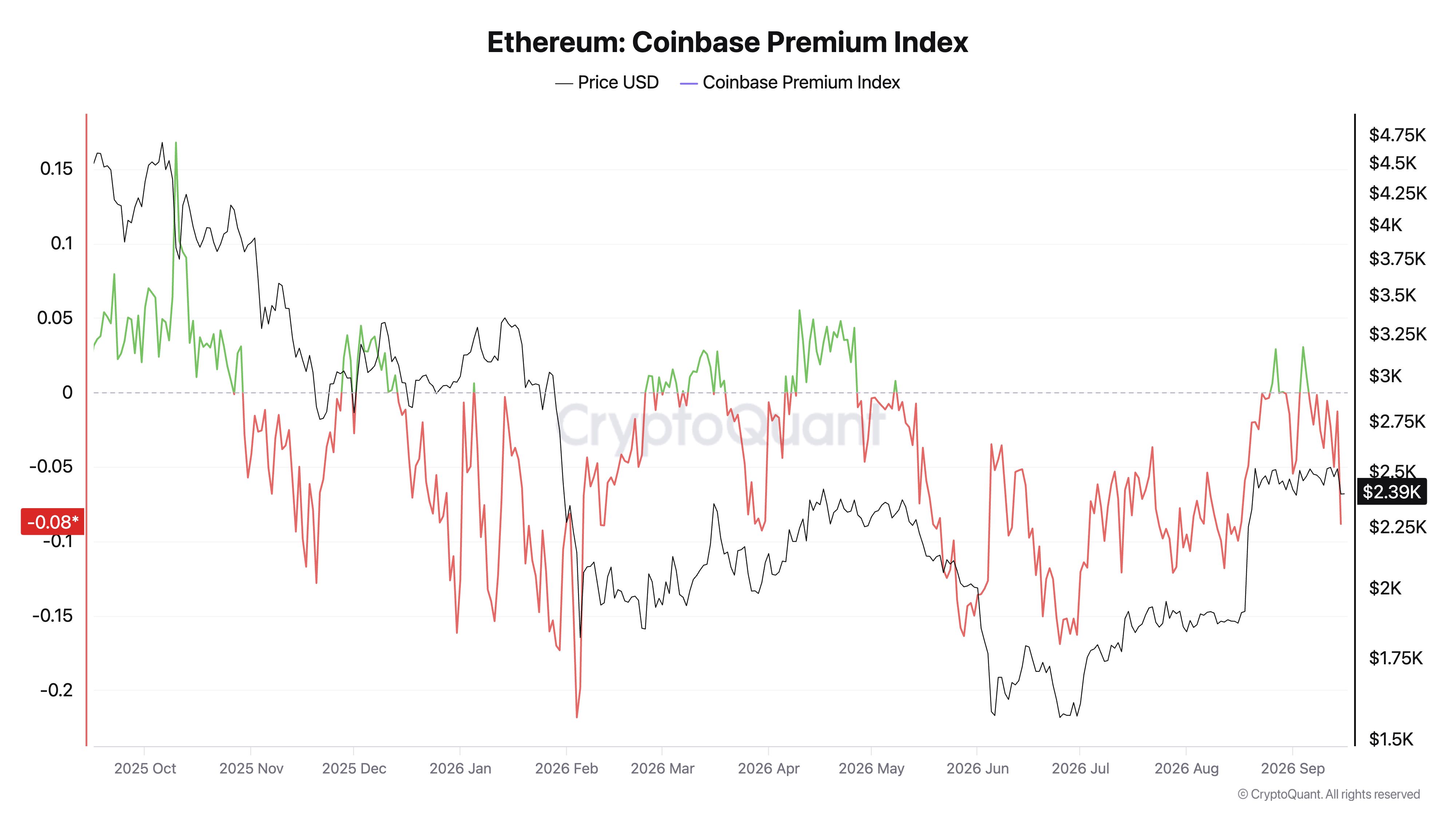 Ethereum Coinbase Premium Index.
