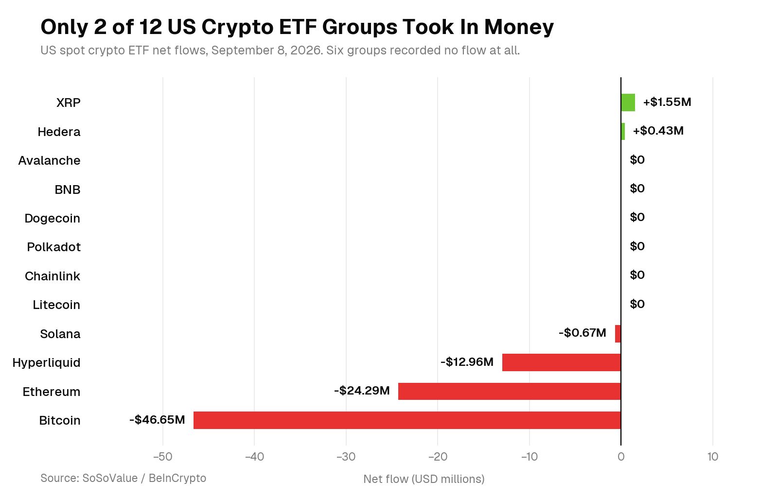8 Eylül 2026, ABD Spot Kripto ETF’lerinde Net Giriş-Çıkışlar, 12 Grup Genelinde.
