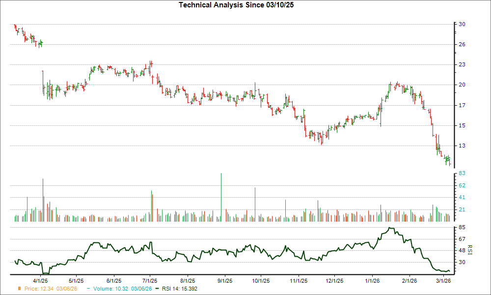3-month RSI Chart for FC
