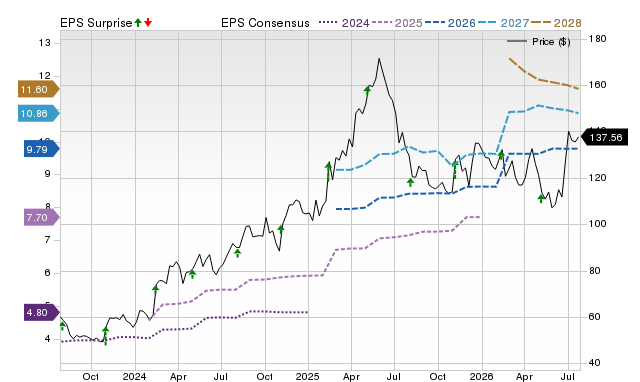 Price, Consensus and EPS Surprise Chart for PLMR