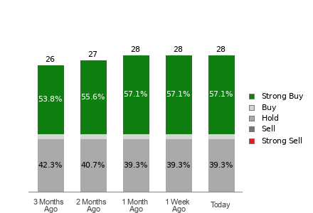 Broker Rating Breakdown Chart for CSCO
