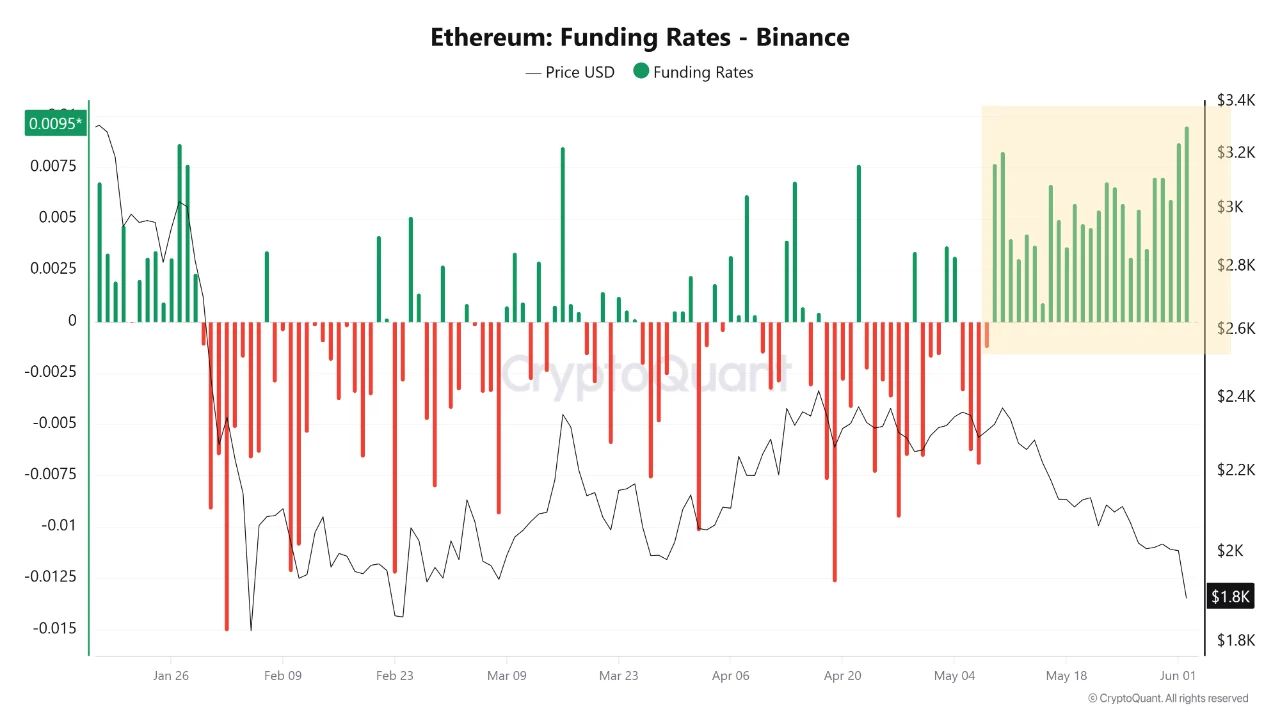 Ethereum Funding Rates - Binance | Source: CryptoQuant