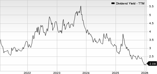 Citigroup Inc. Dividend Yield (TTM)