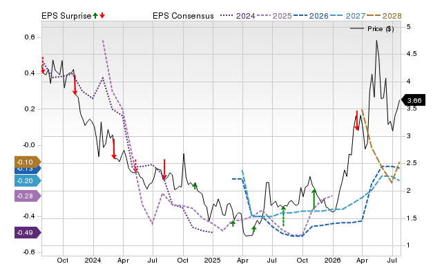 Price, Consensus and EPS Surprise Chart for WTI
