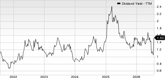 Signet Jewelers Limited Dividend Yield (TTM)