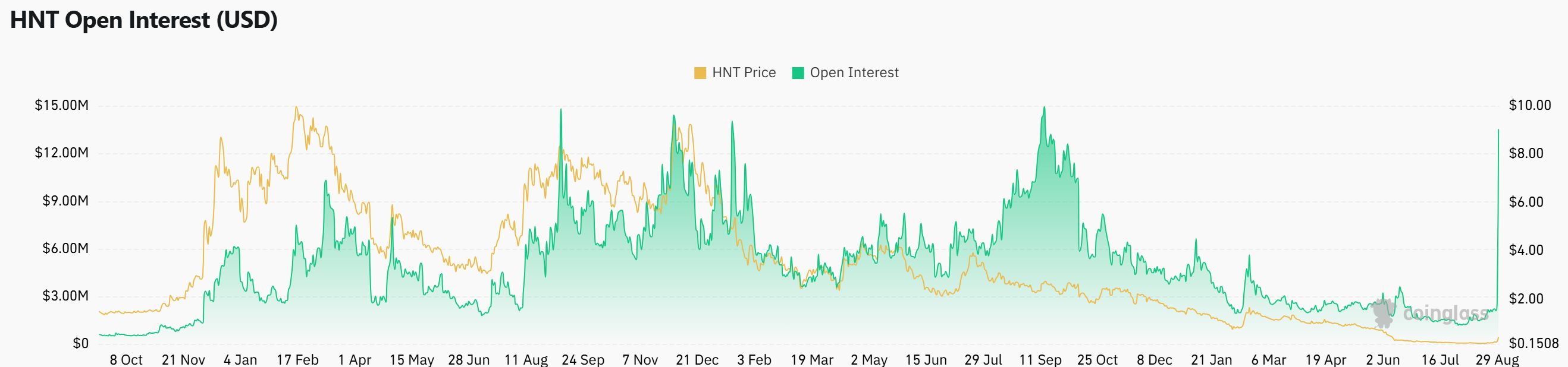 HNT先物市場への新規資金流入で強気な展開が続く　出典：BeInCrypto