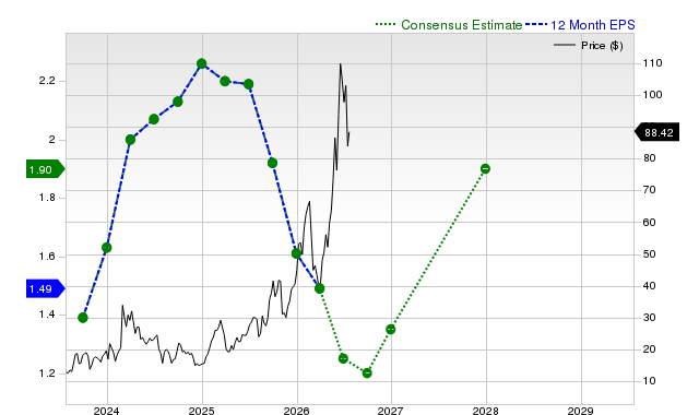12-month consensus EPS estimate for ACMR