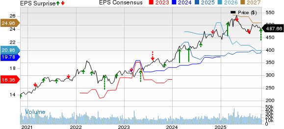 Berkshire Hathaway Inc. Price, Consensus and EPS Surprise