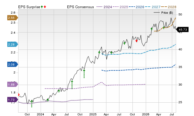 Price, Consensus and EPS Surprise Chart for NI