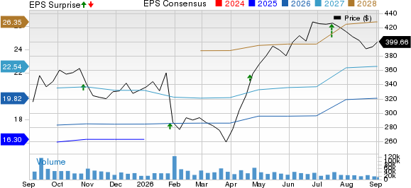 UnitedHealth Group Incorporated Price, Consensus and EPS Surprise