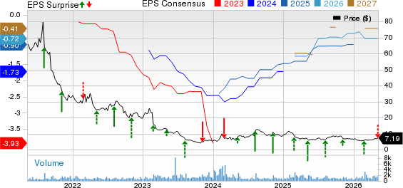 Inogen, Inc Price, Consensus and EPS Surprise