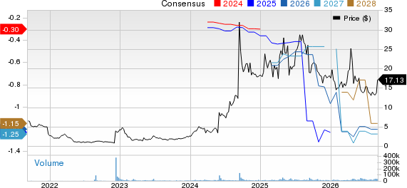 Summit Therapeutics PLC Price and Consensus