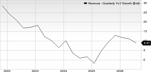 Ulta Beauty Inc. Revenue (Quarterly YoY Growth)