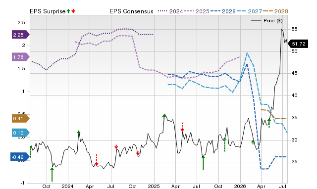 Price, Consensus and EPS Surprise Chart for ALKS
