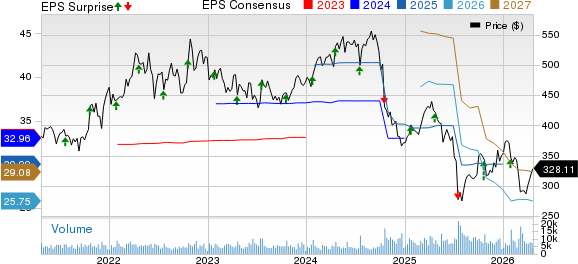 Elevance Health, Inc. Price, Consensus and EPS Surprise
