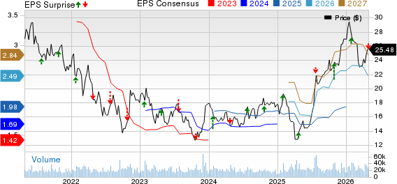Invesco Ltd. Price, Consensus and EPS Surprise