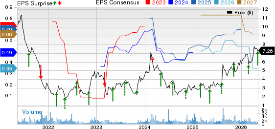 Puma Biotechnology, Inc. Price, Consensus and EPS Surprise