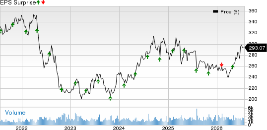 Essex Property Trust, Inc. Price and EPS Surprise