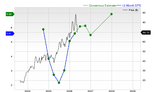 12-month consensus EPS estimate for DBD
