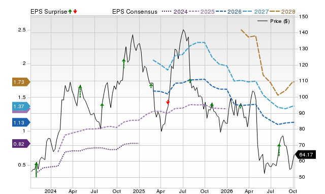Zacks Price, Consensus and EPS Surprise Chart for SHAK