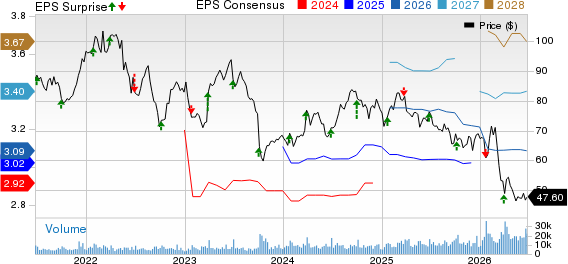 McCormick & Company, Incorporated Price, Consensus and EPS Surprise