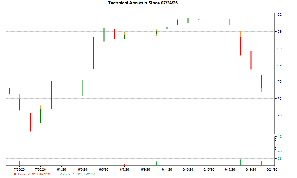 1-month candlestick chart for PRLB