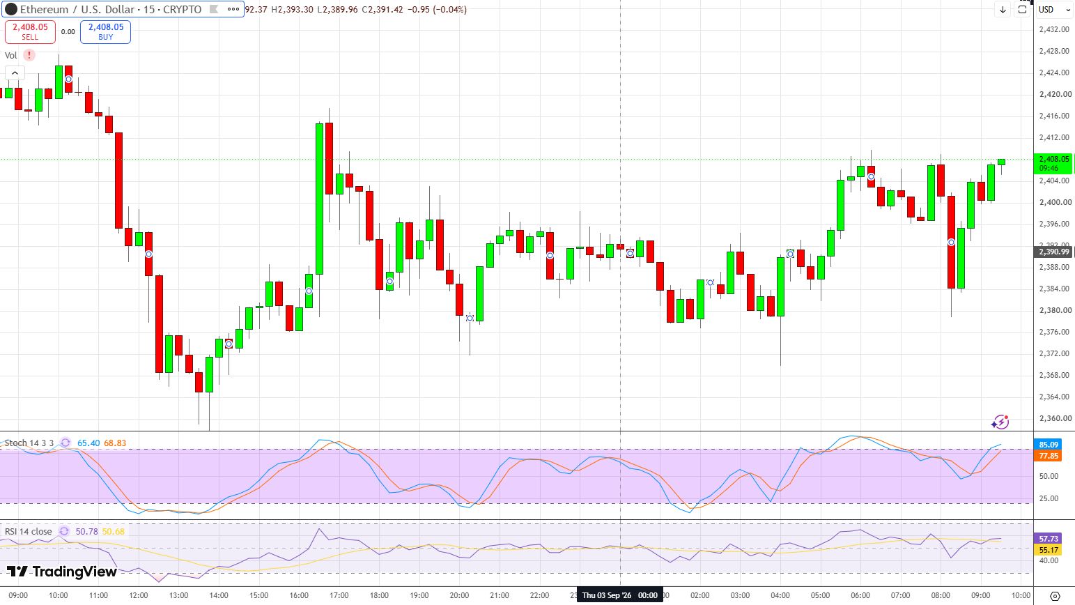 График ETH/USD.