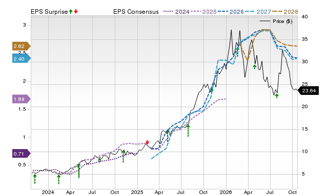 Price, Consensus and EPS Surprise Chart for KGC
