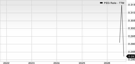 Motorsport Games Inc. PEG Ratio (TTM)