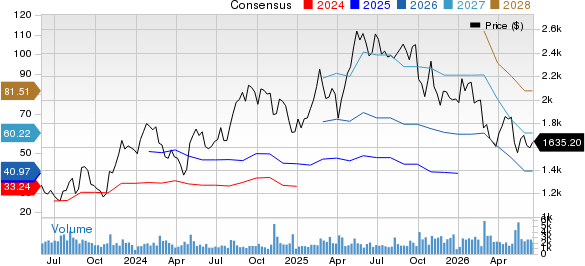 MercadoLibre, Inc. Price and Consensus