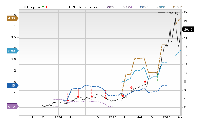 Zacks Price, Consensus and EPS Surprise Chart for ARIS