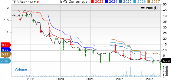 The Hain Celestial Group, Inc. Price, Consensus and EPS Surprise
