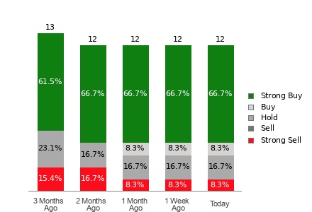 Broker Rating Breakdown Chart for BTI
