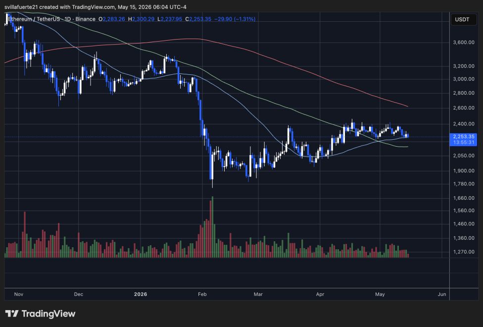 Ethereum consolidates above 50D SMA | Source: ETHUSDT chart on TradingView
