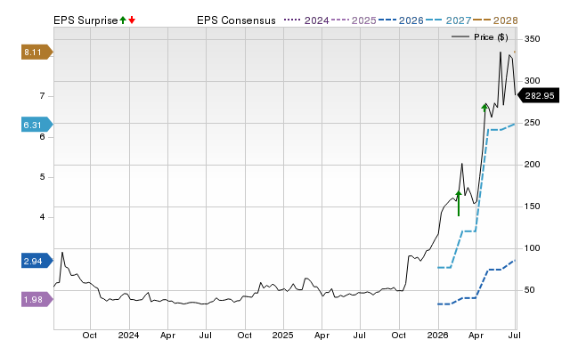 Zacks Price, Consensus and EPS Surprise Chart for VICR