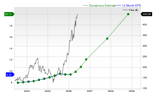 12-month consensus EPS estimate for AMAT