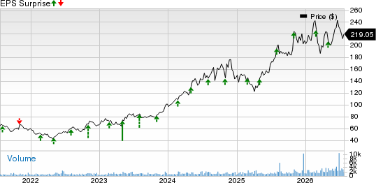 SPX Technologies, Inc. Price and EPS Surprise