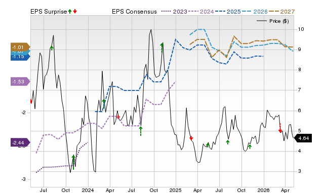 Price, Consensus and EPS Surprise Chart for FHTX
