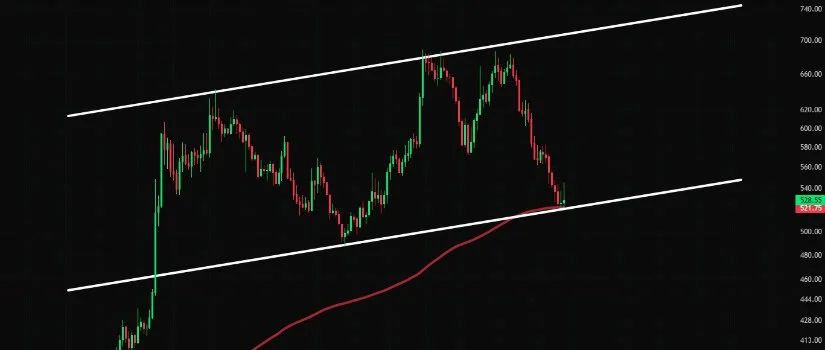 Ascending Channel Support Remains Important