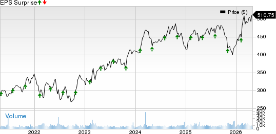 Linde PLC Price and EPS Surprise
