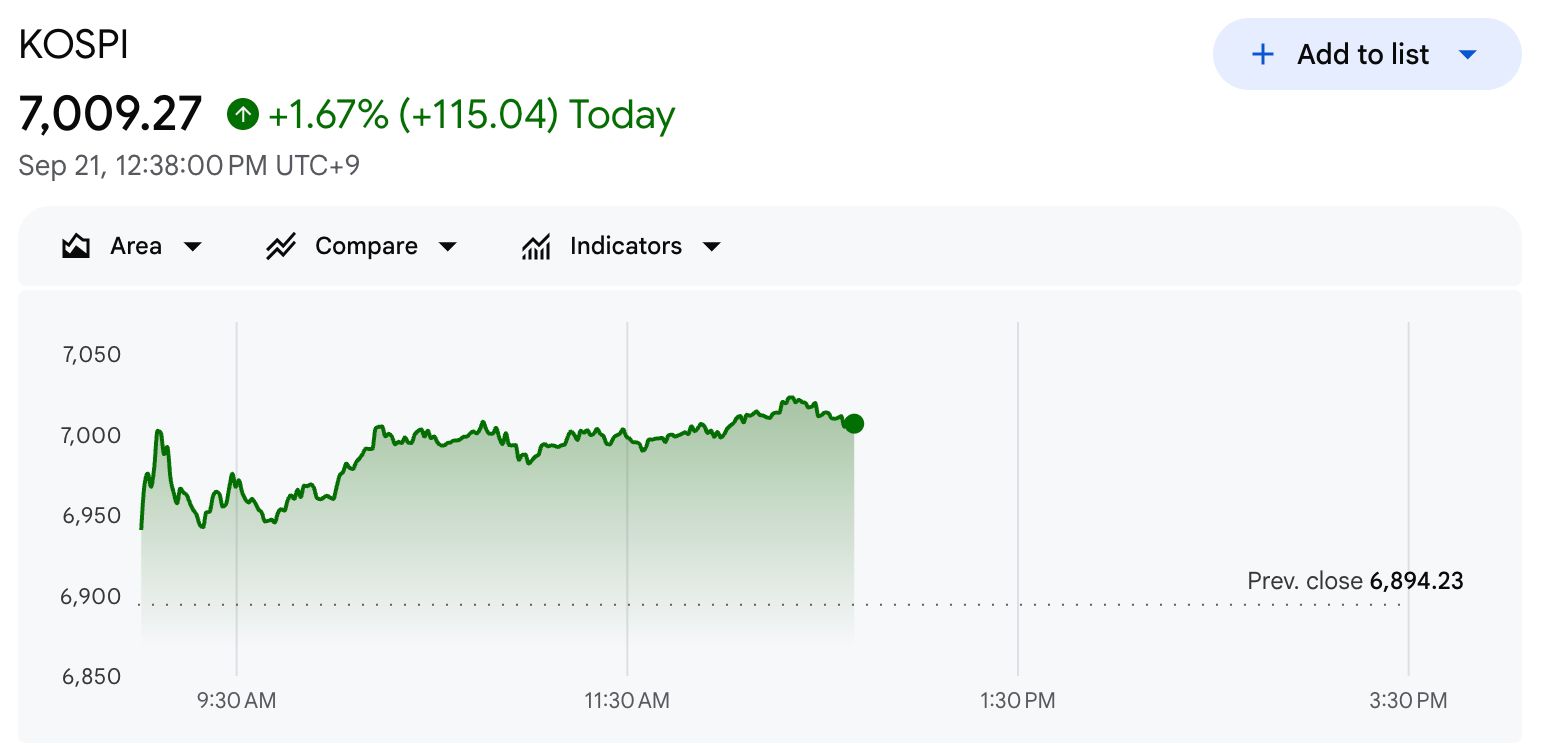 KOSPI 指数表现。