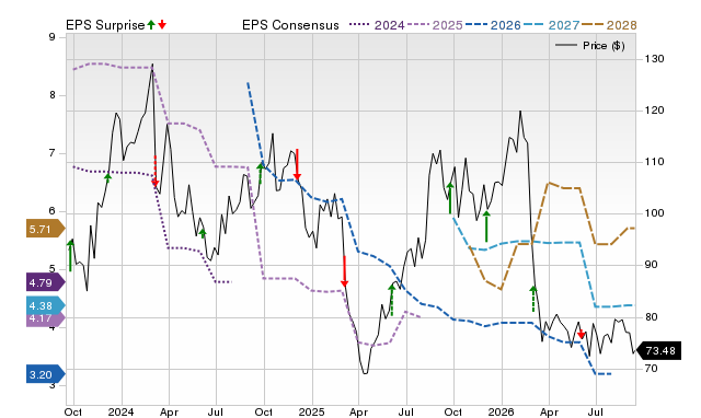 Price, Consensus and EPS Surprise Chart for THO